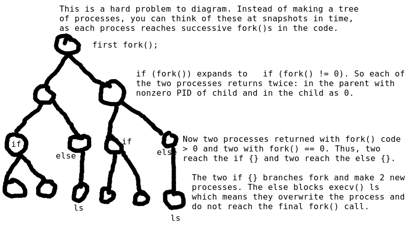 tree diagram of the processes created